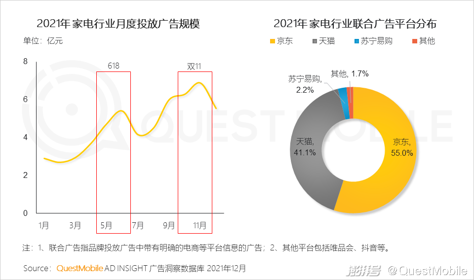 QuestMobile 2021中国互联网广告市场洞察(图41) 广告传媒行业前景如何_PC广告份额不及OTT智能硬件_互联网广告市场增长趋势