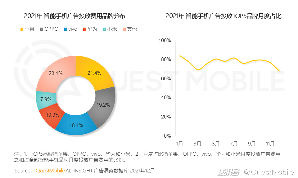 QuestMobile 2021中国互联网广告市场洞察(图46) 广告传媒行业前景如何_PC广告份额不及OTT智能硬件_互联网广告市场增长趋势