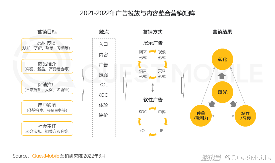 QuestMobile 2021中国互联网广告市场洞察(图67) 广告传媒行业前景如何_PC广告份额不及OTT智能硬件_互联网广告市场增长趋势
