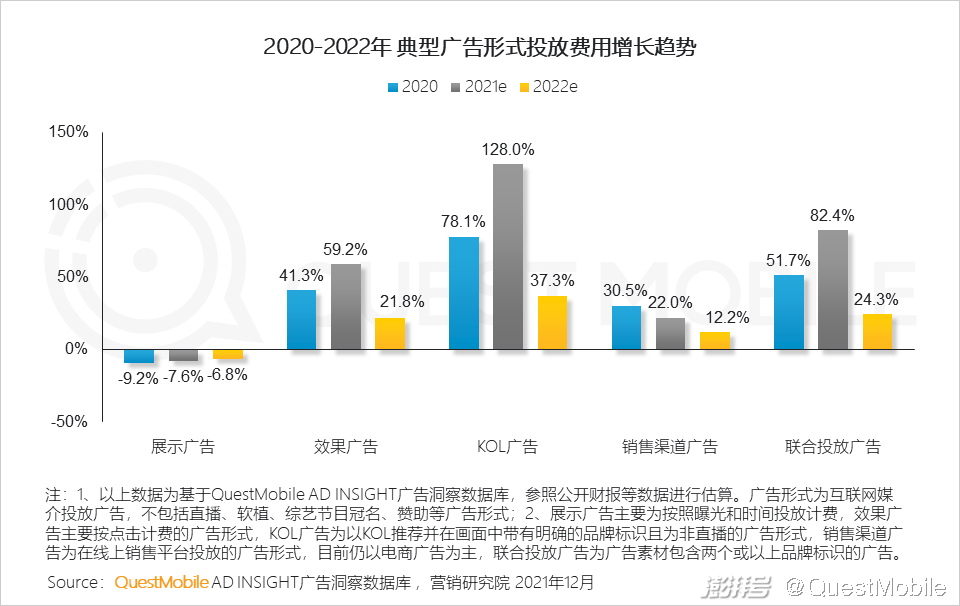 QuestMobile 2021中国互联网广告市场洞察(图68) 广告传媒行业前景如何_PC广告份额不及OTT智能硬件_互联网广告市场增长趋势