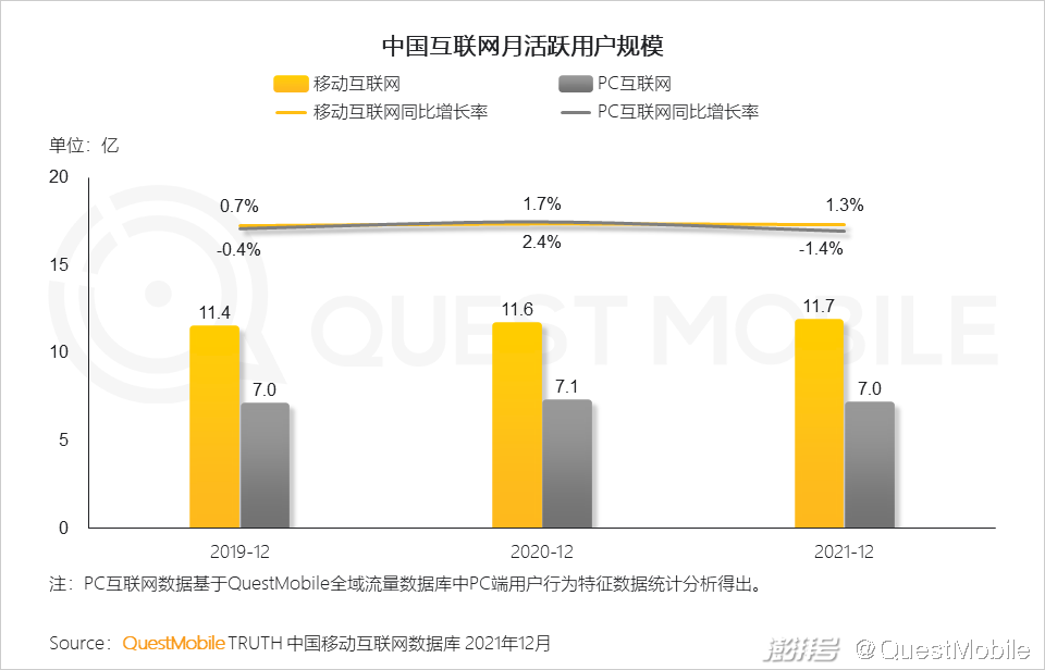 QuestMobile 2021中国互联网广告市场洞察(图8) 互联网广告市场增长趋势_广告传媒行业前景如何_PC广告份额不及OTT智能硬件