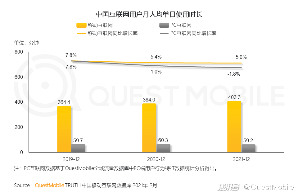 QuestMobile 2021中国互联网广告市场洞察(图9) 互联网广告市场增长趋势_PC广告份额不及OTT智能硬件_广告传媒行业前景如何
