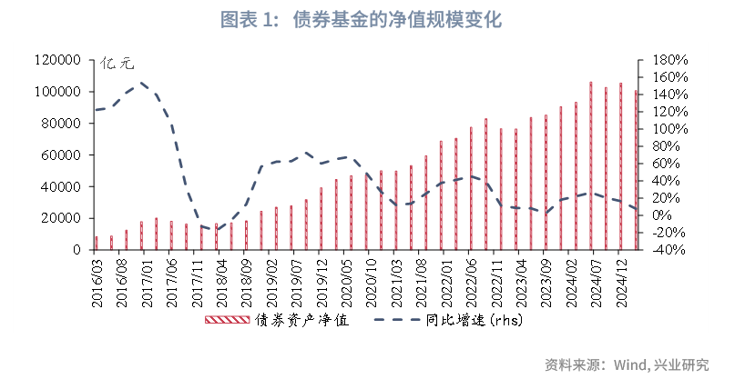 一季度可转债基金表现亮眼，二季度纯债收益有望改善——债券基金2025年第一季度报告点评