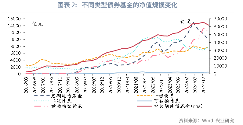 一季度可转债基金表现亮眼,二季度纯债收益有望改善——债券基金2025年第一季度报告点评(图2) 债券回购收益_债券基金业绩 2025年第一季度 债券基金规模变化