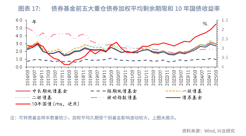 一季度可转债基金表现亮眼,二季度纯债收益有望改善——债券基金2025年第一季度报告点评(图11) 债券基金业绩 2025年第一季度 债券基金规模变化_债券回购收益