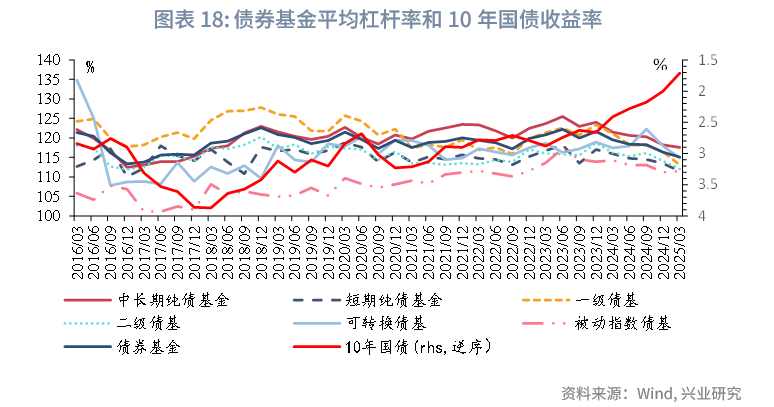 一季度可转债基金表现亮眼,二季度纯债收益有望改善——债券基金2025年第一季度报告点评(图12) 债券回购收益_债券基金业绩 2025年第一季度 债券基金规模变化