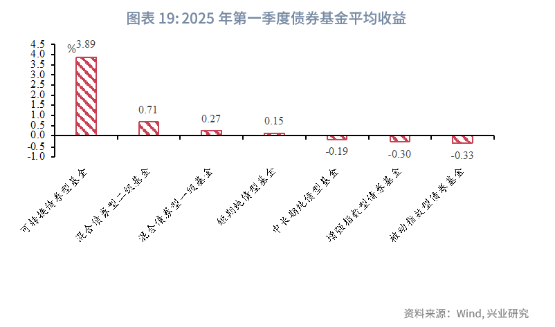 一季度可转债基金表现亮眼,二季度纯债收益有望改善——债券基金2025年第一季度报告点评(图13) 债券基金业绩 2025年第一季度 债券基金规模变化_债券回购收益