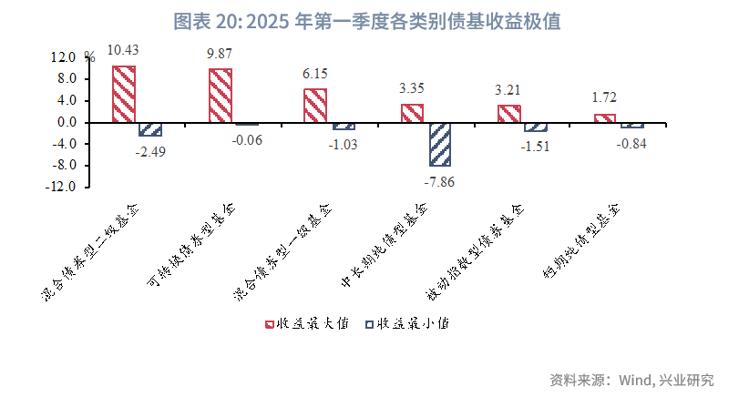 一季度可转债基金表现亮眼,二季度纯债收益有望改善——债券基金2025年第一季度报告点评(图14) 债券基金业绩 2025年第一季度 债券基金规模变化_债券回购收益