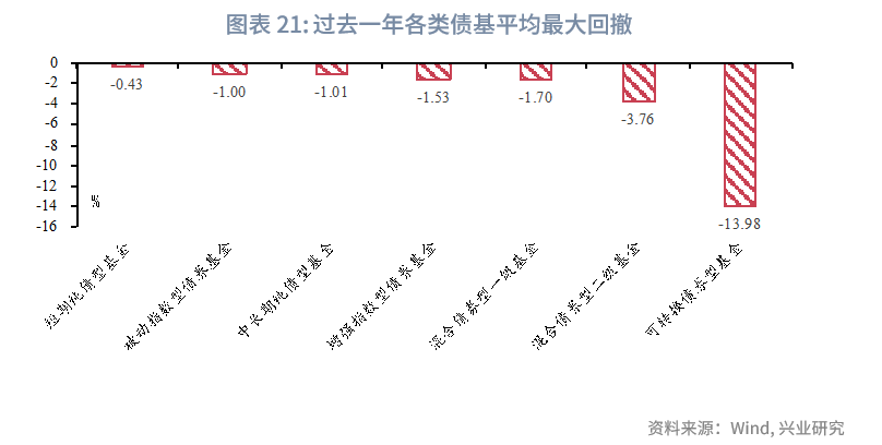 一季度可转债基金表现亮眼,二季度纯债收益有望改善——债券基金2025年第一季度报告点评(图15) 债券回购收益_债券基金业绩 2025年第一季度 债券基金规模变化