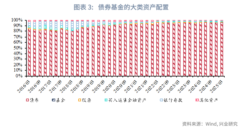 一季度可转债基金表现亮眼,二季度纯债收益有望改善——债券基金2025年第一季度报告点评(图3) 债券基金业绩 2025年第一季度 债券基金规模变化_债券回购收益