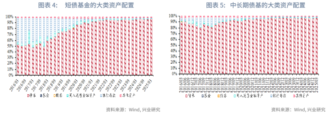 一季度可转债基金表现亮眼,二季度纯债收益有望改善——债券基金2025年第一季度报告点评(图4) 债券基金业绩 2025年第一季度 债券基金规模变化_债券回购收益