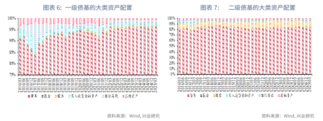 一季度可转债基金表现亮眼,二季度纯债收益有望改善——债券基金2025年第一季度报告点评(图5) 债券回购收益_债券基金业绩 2025年第一季度 债券基金规模变化