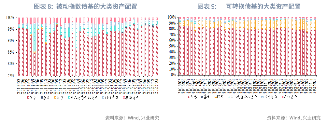 一季度可转债基金表现亮眼,二季度纯债收益有望改善——债券基金2025年第一季度报告点评(图6) 债券基金业绩 2025年第一季度 债券基金规模变化_债券回购收益