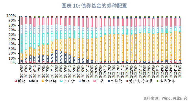 一季度可转债基金表现亮眼,二季度纯债收益有望改善——债券基金2025年第一季度报告点评(图7) 债券回购收益_债券基金业绩 2025年第一季度 债券基金规模变化