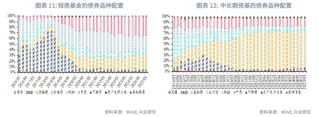 一季度可转债基金表现亮眼,二季度纯债收益有望改善——债券基金2025年第一季度报告点评(图8) 债券基金业绩 2025年第一季度 债券基金规模变化_债券回购收益