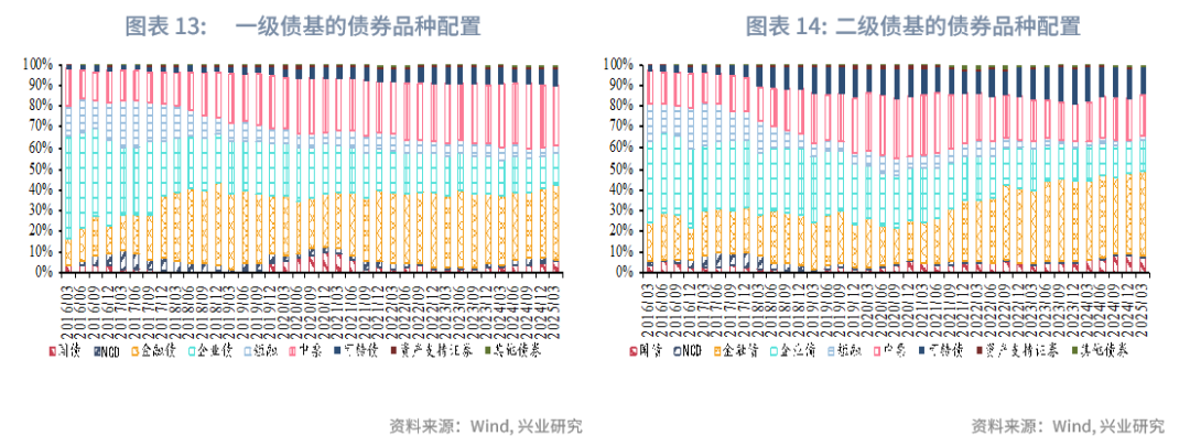 一季度可转债基金表现亮眼,二季度纯债收益有望改善——债券基金2025年第一季度报告点评(图9) 债券回购收益_债券基金业绩 2025年第一季度 债券基金规模变化