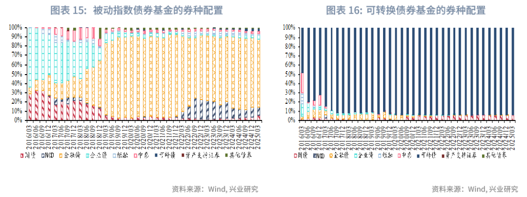 一季度可转债基金表现亮眼,二季度纯债收益有望改善——债券基金2025年第一季度报告点评(图10) 债券基金业绩 2025年第一季度 债券基金规模变化_债券回购收益