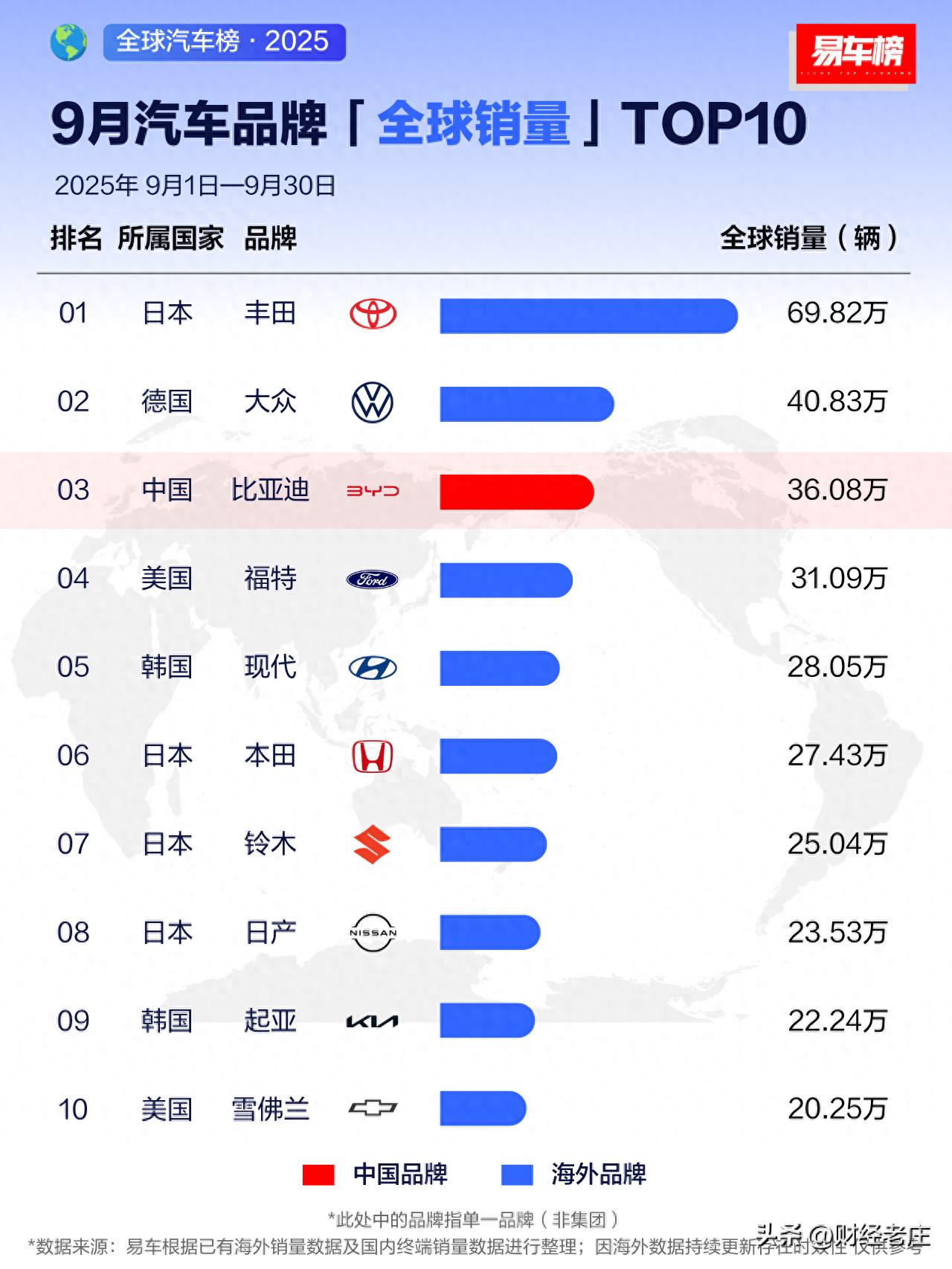 9月份全球汽车品牌销量，丰田夺冠，比亚迪第3 ，铃木第7