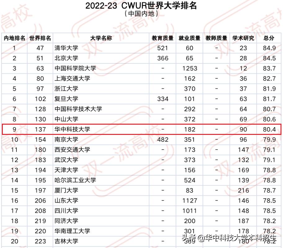 最新！又一榜单出炉，华中科技大学进步“飞快”，世界排名提升23名！