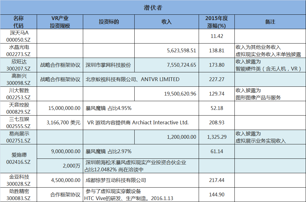 谁是真正的VR概念股？ 这四家上市公司已经有业务收入了