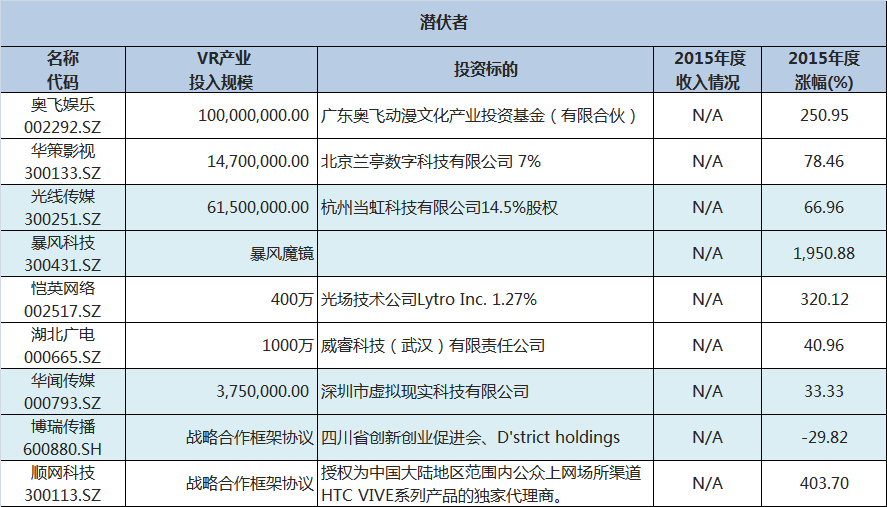 谁是真正的VR概念股? 这四家上市公司已经有业务收入了(图4) A股虚拟现实概念股_VR概念股年报分析_华闻传媒 vr