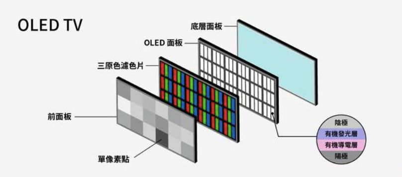 消费提醒 | 价格贵的电视机就好?这种屏幕的记得悠着点(图3) 苹果6屏幕残影怎么解决_OLED电视烧屏问题_OLED电视价格优势