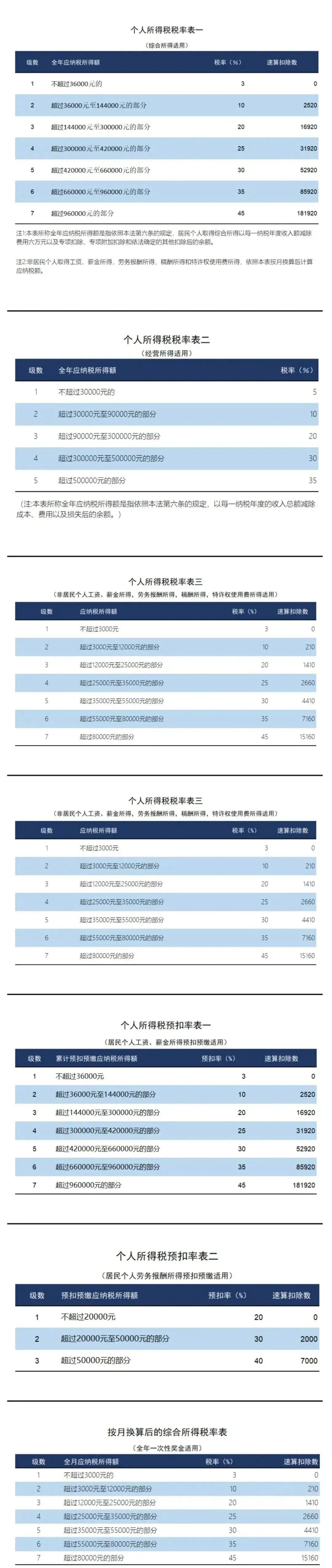 个税,减半!2024新版个税税率表来了!(图19) 个税减半政策_个体工商户个人所得税优惠_最新个所税税率