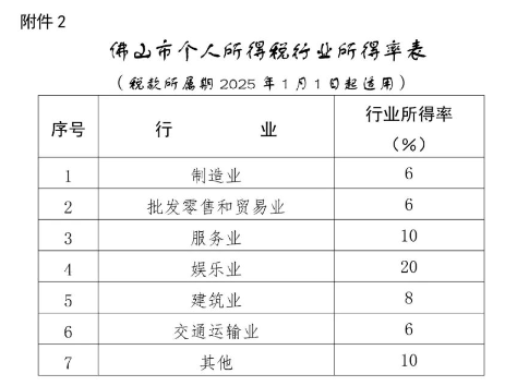 个税降了!减半!9月21日起施行!(附24年新版税率表)(图3) 图片