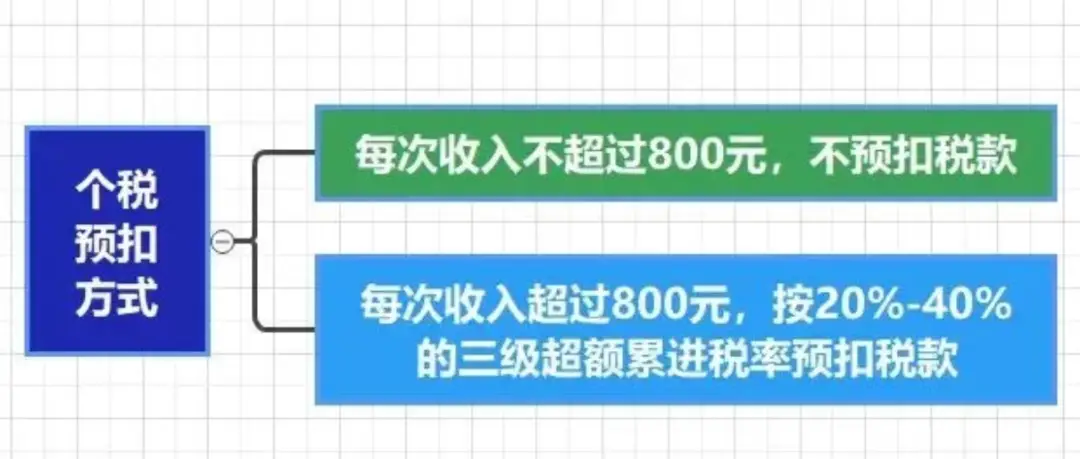 个人所得税新政!10月1日起执行,附《2025年个税最新最全税率表》(图2) 个人所得税新政 2025年个税预扣预缴 劳务报酬所得预扣税率_最新个所税税率