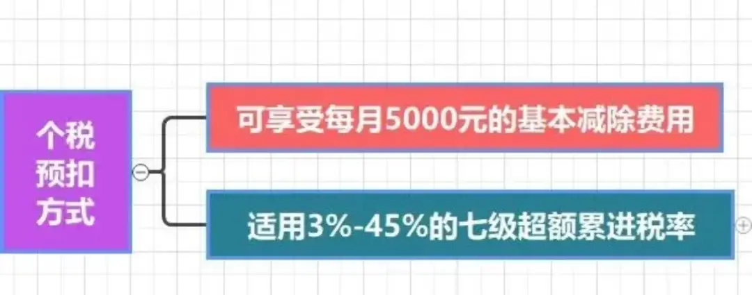 个人所得税新政!10月1日起执行,附《2025年个税最新最全税率表》(图3) 个人所得税新政 2025年个税预扣预缴 劳务报酬所得预扣税率_最新个所税税率