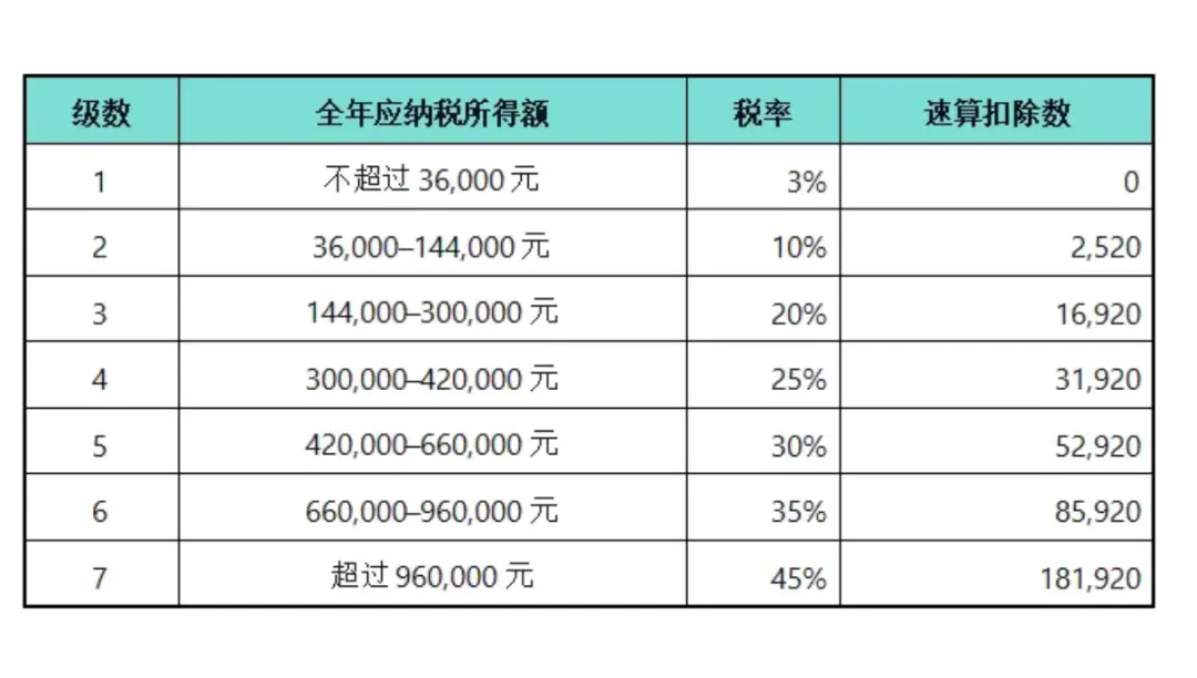 个人所得税新政!10月1日起执行,附《2025年个税最新最全税率表》(图4) 最新个所税税率_个人所得税新政 2025年个税预扣预缴 劳务报酬所得预扣税率