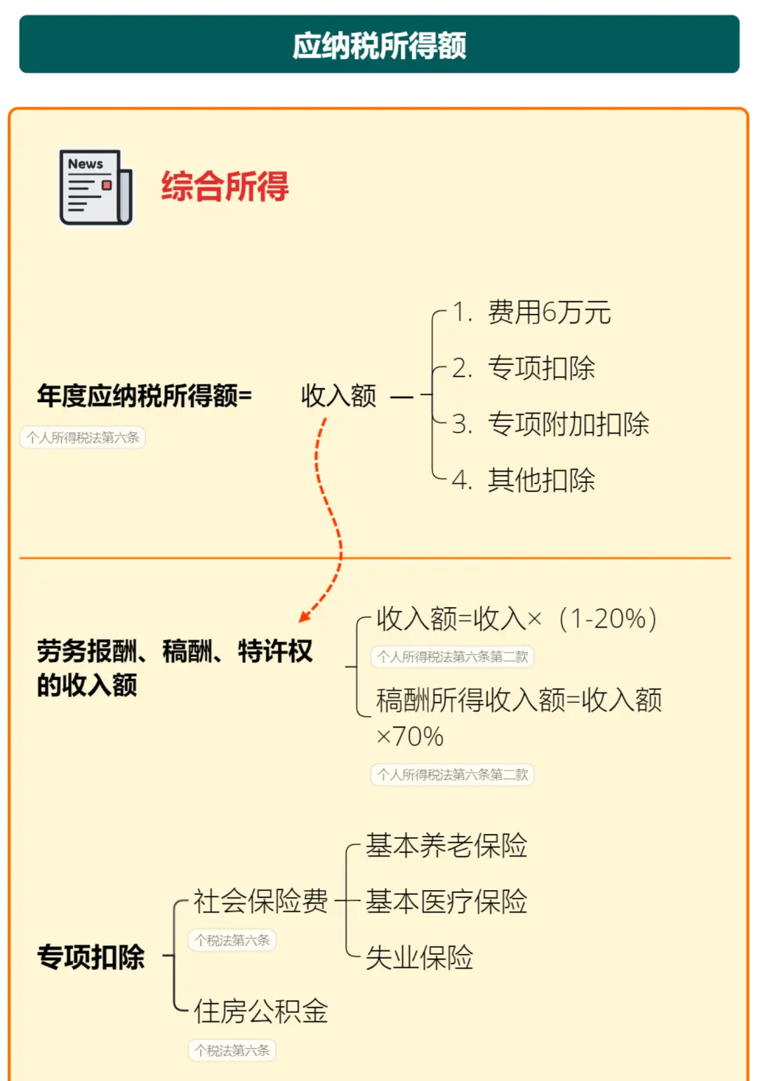 个人所得税新政!10月1日起执行,附《2025年个税最新最全税率表》(图6) 个人所得税新政 2025年个税预扣预缴 劳务报酬所得预扣税率_最新个所税税率