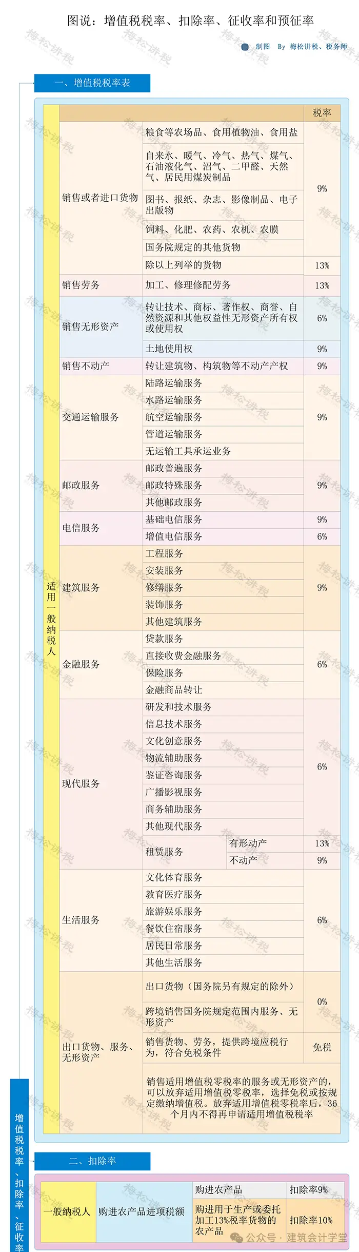 全了！18税种税率表！2024年10月更新！