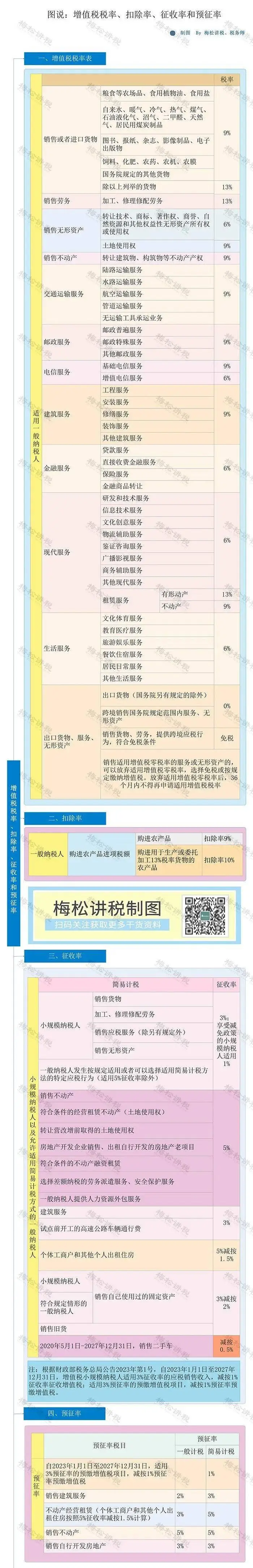 18税种税率表！2024年3月更新！