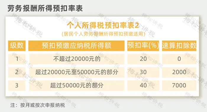 18税种税率表!2024年3月更新!(图4) 最新个所税税率_印花税税率表_最新增值税税率表