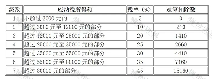 18税种税率表!2024年3月更新!(图7) 印花税税率表_最新个所税税率_最新增值税税率表