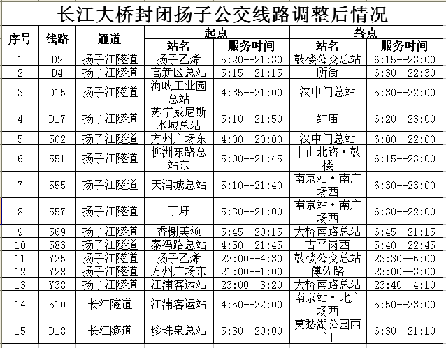 南京长江大桥28日晚已正式封闭(图13) 扬子江隧道限行调整_南京大桥封闭 自行车_南京长江大桥封闭交通