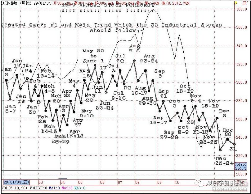 关于《江恩》的理论，我的研究方向