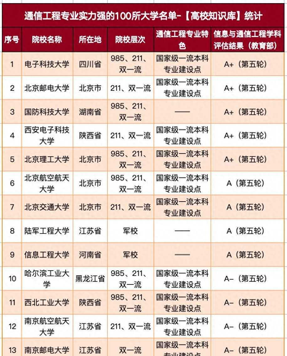 通信工程百强榜出炉啦，两电一邮、北理、国防科大，五校强势领衔