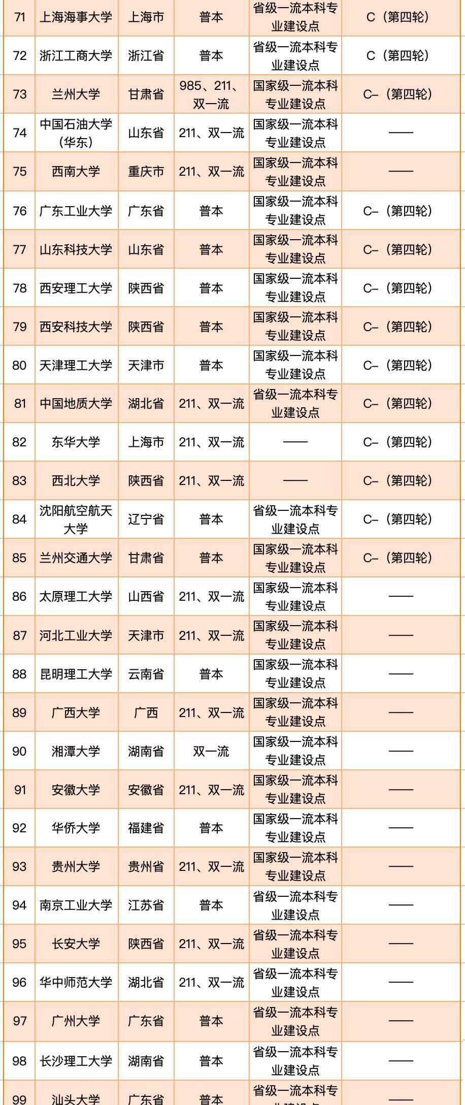 通信工程百强榜出炉啦,两电一邮、北理、国防科大,五校强势领衔(图3) 北京电子科技学院通信工程_通信工程专业就业方向_通信工程顶尖高校