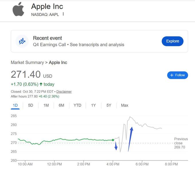 服务力挺苹果上季营收创同期新高，在华收入意外下滑，iPhone淡季销售逊色，但料本季两位数大增 | 财报见闻