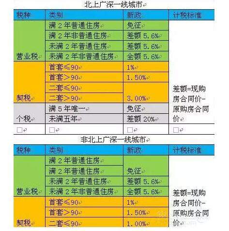 2016年房产政策大调整，看看买房到底要交些什么税