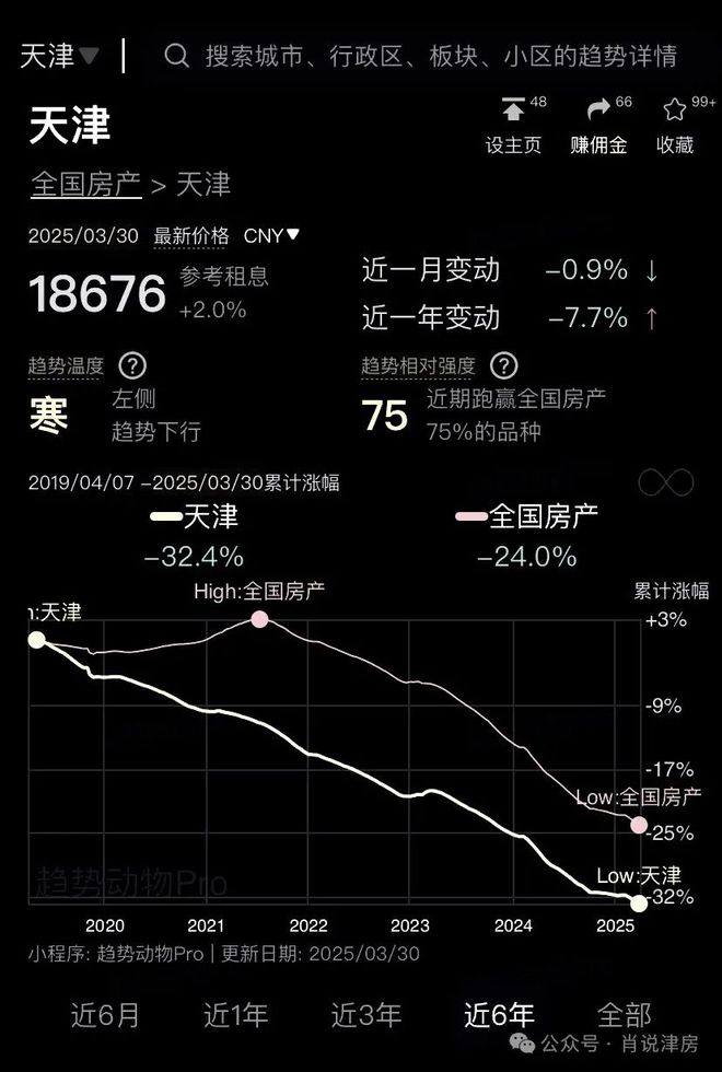 天津二手房买完担心降价,那你知道新房现在多贵吗?(图6) 天津学区房降价趋势_天津二手自行车_二手房学区房投资分析