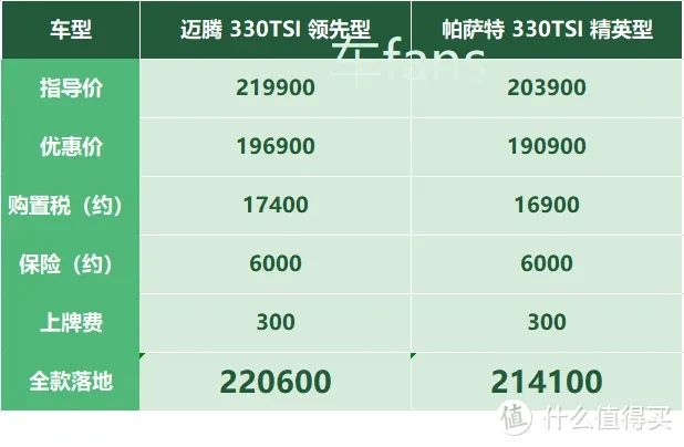 大众迈腾:取消后备箱“一脚踢”,春节前优惠2.3万(图6) 迈腾购车用户画像_迈腾销量配置颜色_能否更换蓝驱版迈腾后备箱