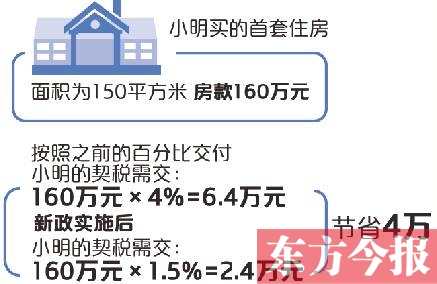 楼市红利契税营业税双降 郑州160万房子契税省4万