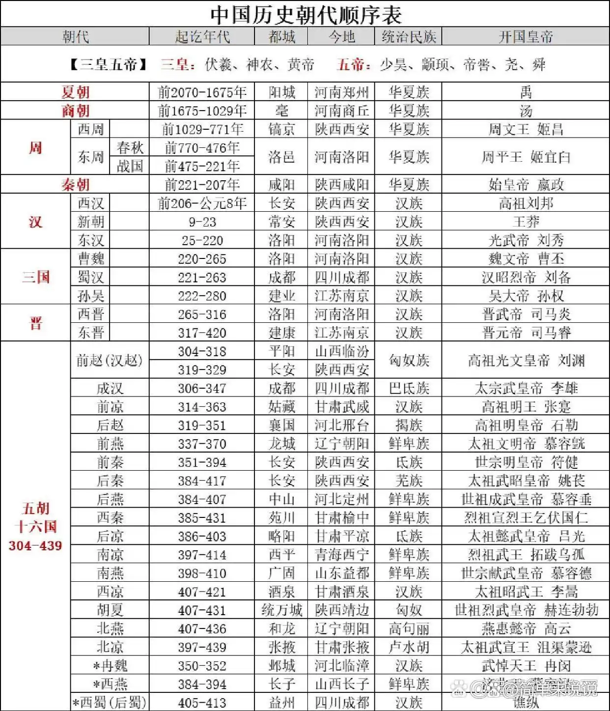 中国朝代歌(图2) 历史朝代顺序歌及中国历史科技文化主要成就_夏商周秦汉朝代顺序_中国朝代顺序表