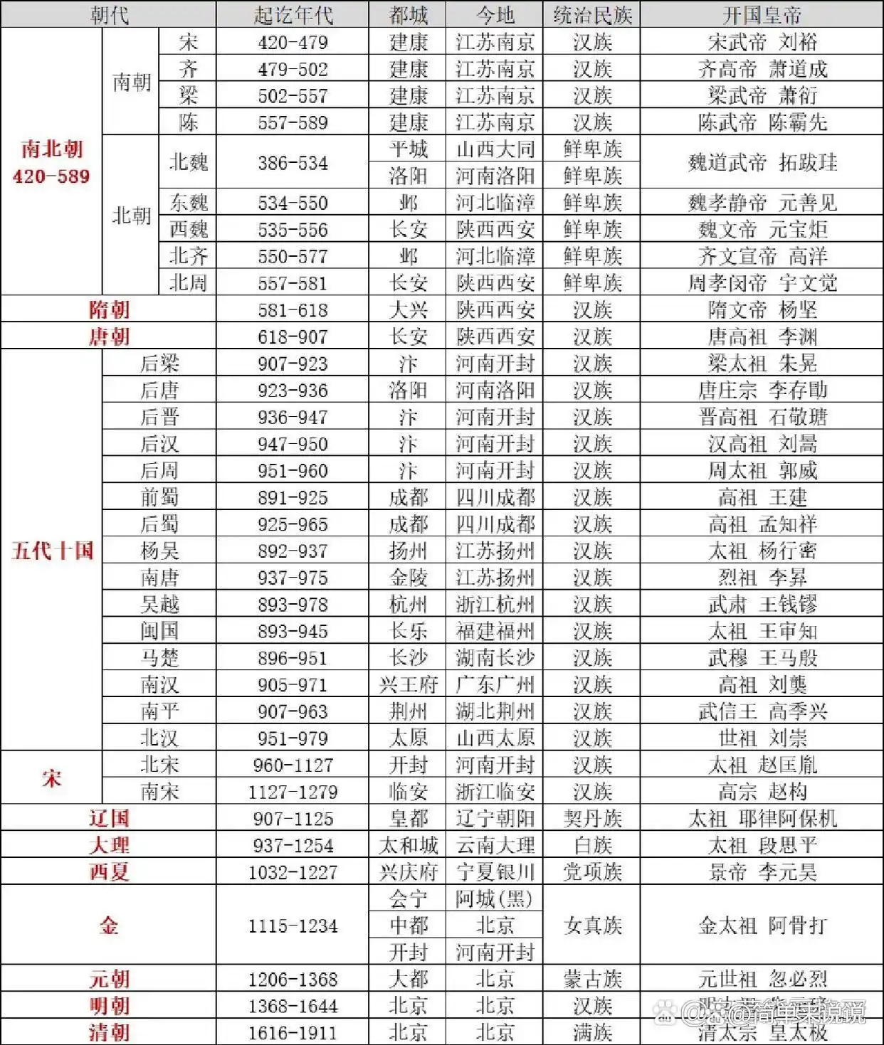 中国朝代歌(图3) 中国朝代顺序表_历史朝代顺序歌及中国历史科技文化主要成就_夏商周秦汉朝代顺序