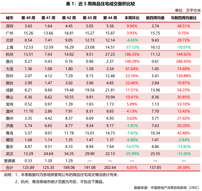 2025年第44周——典型城市商品住宅成交总面积环比增加6.05%