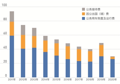 机关三公经费自查报告_公务接待费下降_中央本级三公经费压减