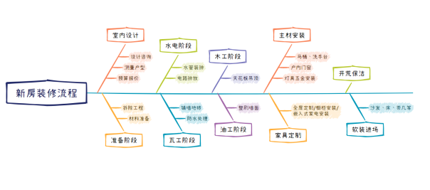 零基础新人，装修房子（家装）的流程是怎样的？（超全干货合集 | 附装修理念思路小tips分享）
